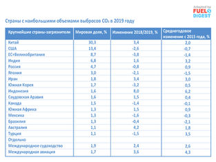 Эмиссии СО₂: полный мировой обзор