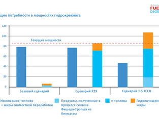 «Чистая планета для всех» - какие драйверы установлены для нефтепереработки?
