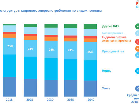 Глобальный газовый отчет: настоящее и будущее голубого топлива