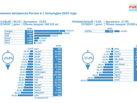 Продажи автомобилей в России по итогам первого полугодия