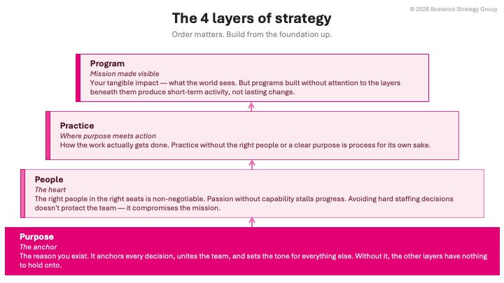The 4Ps of Strategy