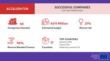 6M€ in EIC Accelerator funding