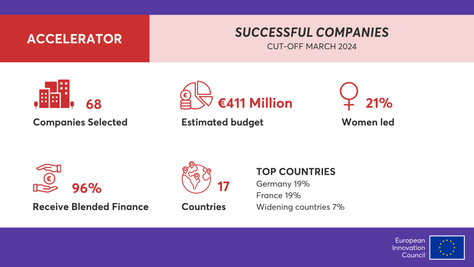 6M€ in EIC Accelerator funding