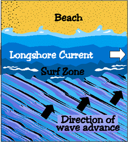 longshore_image33a_USNMOC.gif