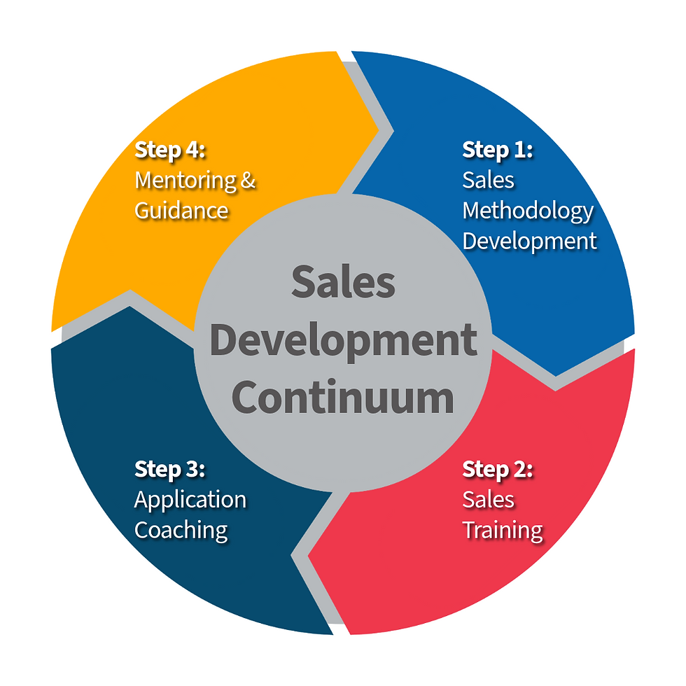 Circular diagram illustrating the Sales Development Continuum with four steps: methodology development, training, application coaching, and mentoring. 