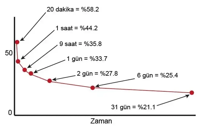 Öğrenme üzerine, eğitim psikolojisi ve öğrenme psikolojisi üzerine önemli bir kavram olan unutma eğrisi görselidir.