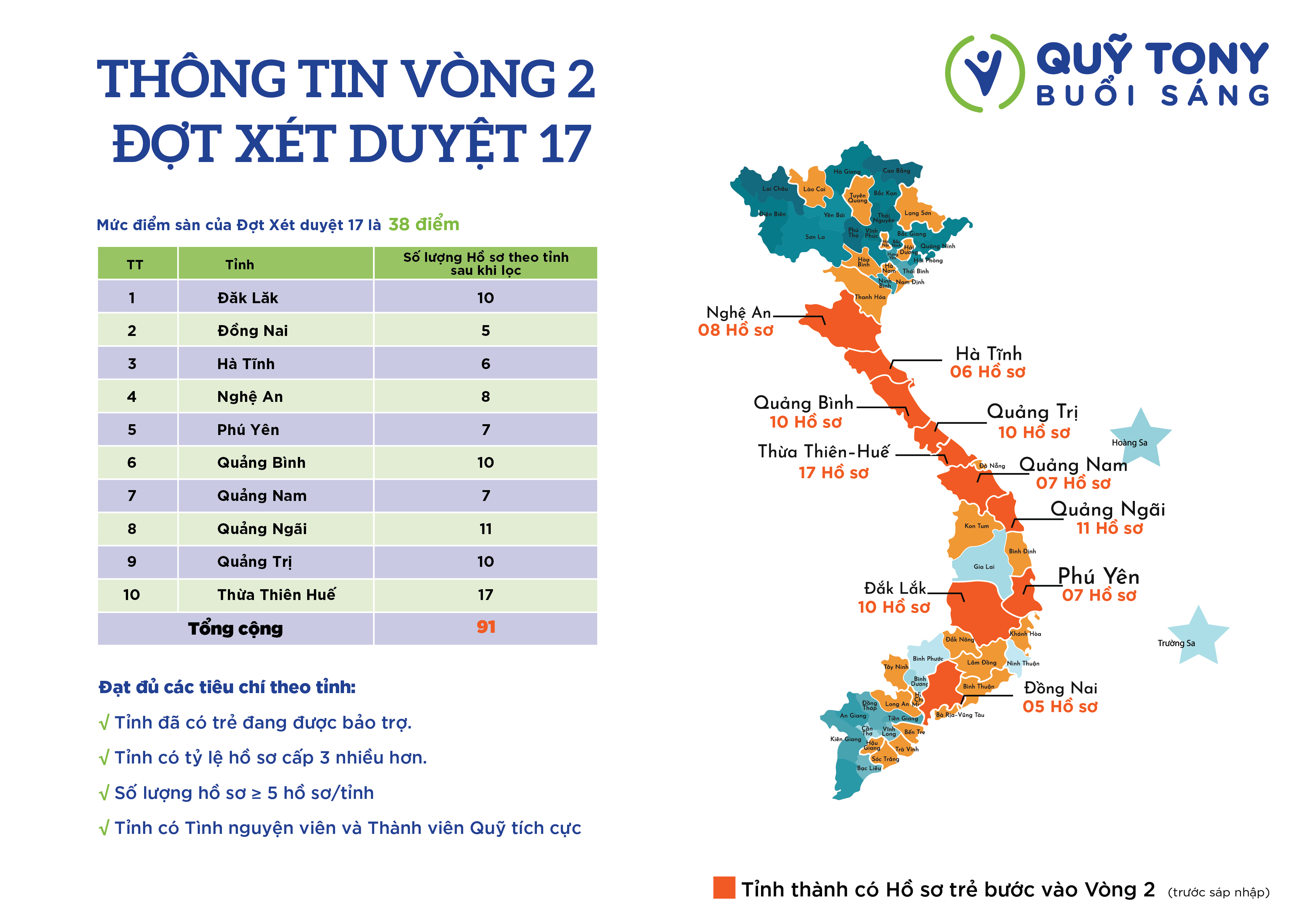 CHÚC MỪNG 91 HỒ SƠ VƯỢT QUA VÒNG 1 – TIẾN VÀO VÒNG 2 ĐỢT XÉT DUYỆT LẦN THỨ 17