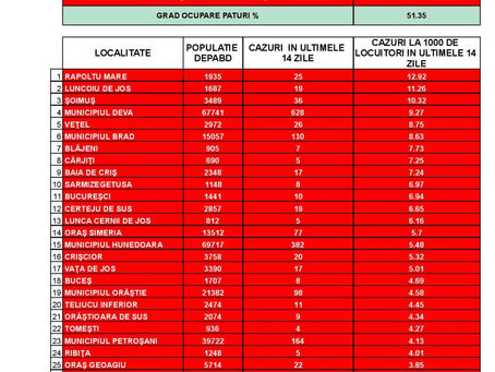 Incidența cazurilor SARS-CoV-2 în județul Hunedoara, la nivel de UAT - 07.03.2022