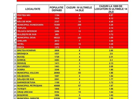 BREAKING NEWS: Deva și Hunedoara în scenariul roșu