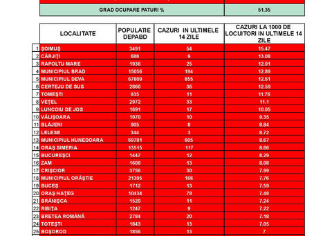 Incidența cazurilor SARS-CoV-2 în județul Hunedoara, la nivel de UAT - 28.02.2022