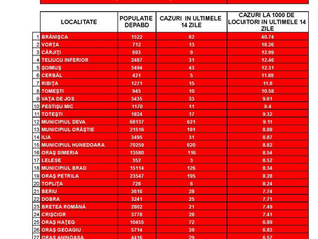 Incidența cazurilor SARS-CoV-2 în județul Hunedoara, la nivel de UAT - 7.28