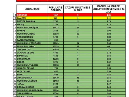 Sub 300 de cazuri COVID în județul Hunedoara