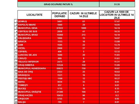 Incidența cazurilor SARS-CoV-2 în județul Hunedoara, la nivel de UAT - 25.02.2022