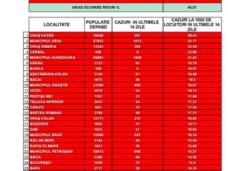 DSP: 67 de localități în șcenariul roșu
