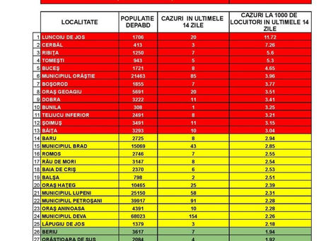 Incidența cazurilor SARS-CoV-2 în județul Hunedoara, la nivel de UAT - 02.12.2021