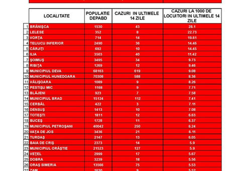 50 de localități în zona roșie. Rata de infectare crește în județul Hunedoara