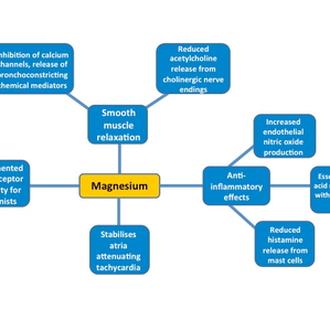 Magnesium for Asthma
