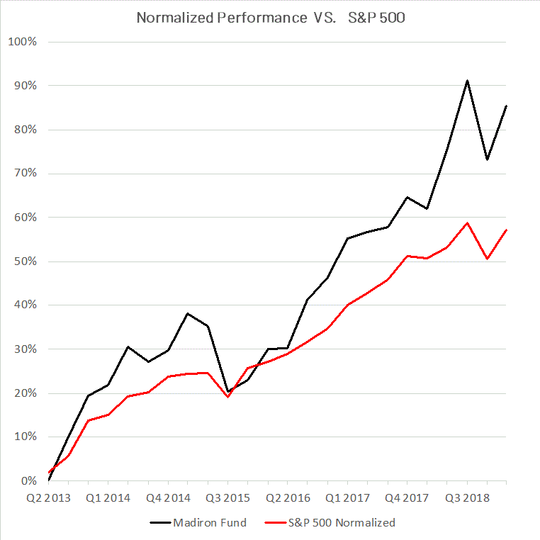 Normalized performance VS benchmark