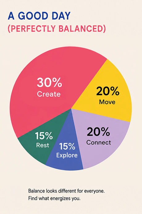 A colorful pie chart titled “A Good Day (Perfectly Balanced)” showing 30% Create, 20% Move, 20% Connect, 15% Explore, and 15% Rest, with a note encouraging viewers to find what energizes them.