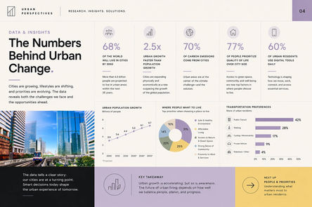 Data and insights presentation slide titled “The Numbers Behind Urban Change,” featuring urban statistics, a city transit photograph, a population growth line chart, residential-priority donut chart, transportation-preference bar chart, and lavender and yellow graphic accents.