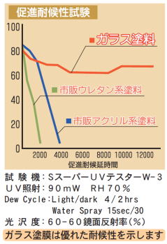 促進耐候性試験のグラフ。ガラス塗料と市販ウレタン系塗料と市販アクリル系塗料で比較すると、ガラス塗料のガラス塗膜は優れた耐候性を示している。
