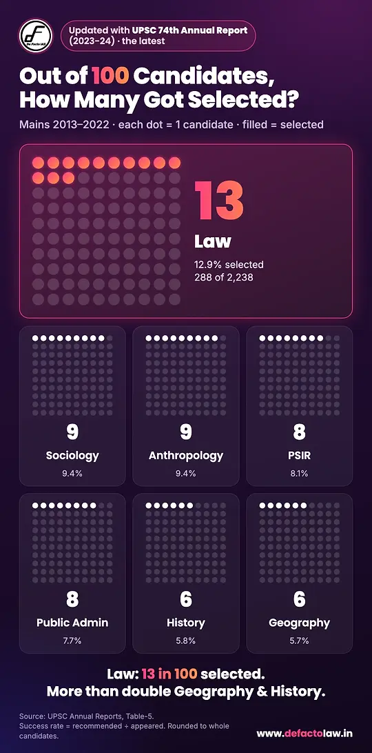 law-optional-selected-per-100-candidates.webp