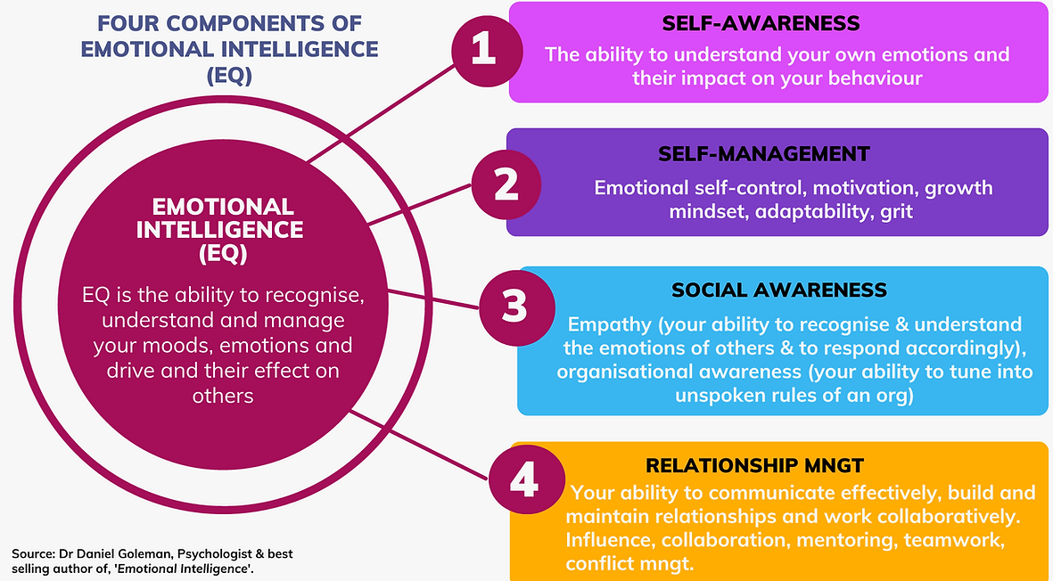 4 components of Dr Daniel Goleman's Emotional Intelligence (EQ) framework
