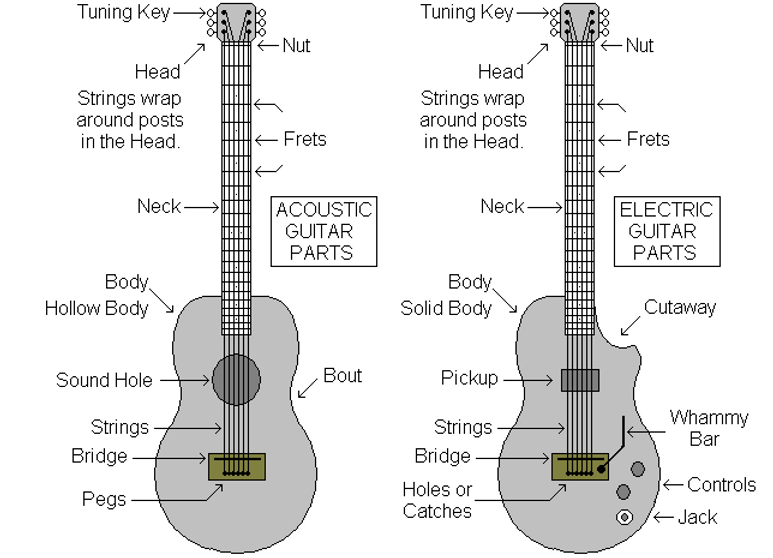 Lessons 1 Theory & Guitar Basics