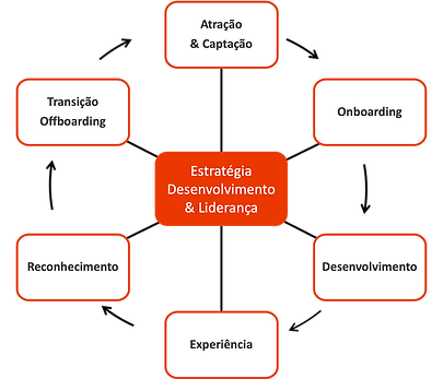 Employee Life Cycle | Ciclo de Vida do Colaborador