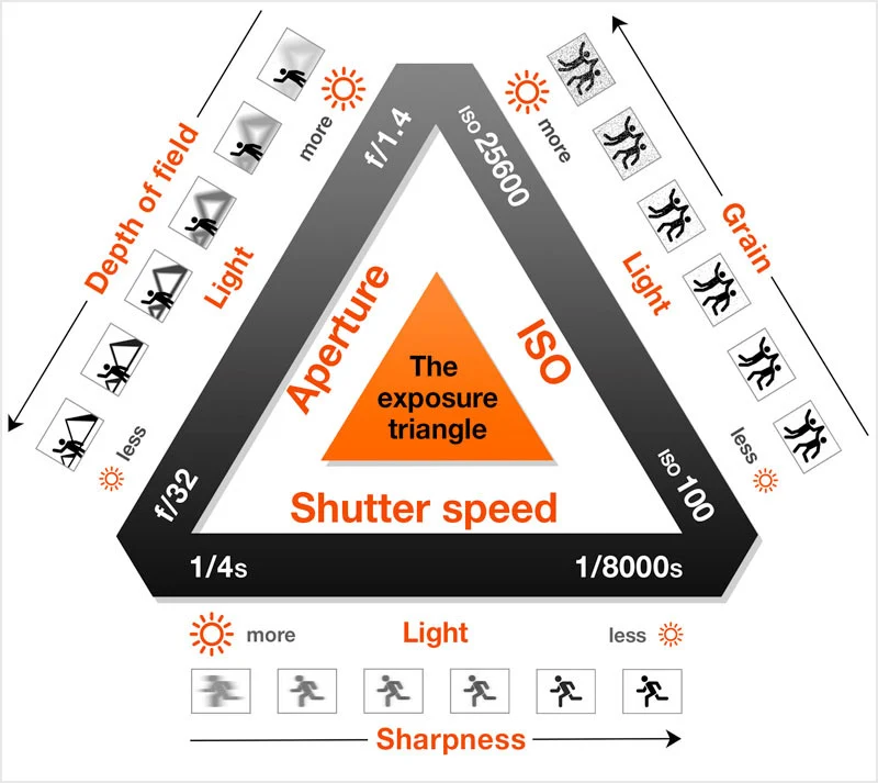 exposuretrianglediagram-800x713.webp