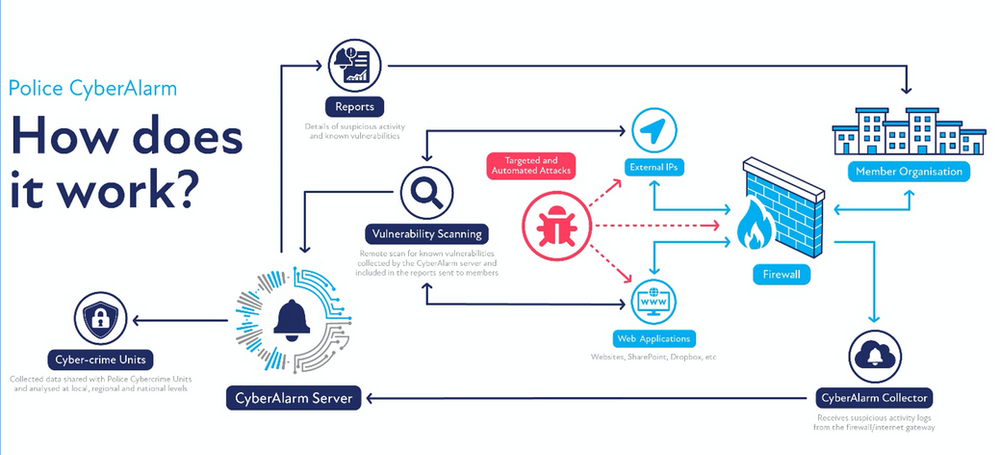 Diagram showing how police cyberalarm works as explained in post