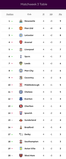 ๐ฉ 12 Apr 2025, Villa 3-0 Southampton, St Mary's TBL.png