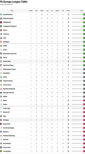 🟩 12 Apr 2025, Villa 3-0 Southampton, St Mary's TBL.png
