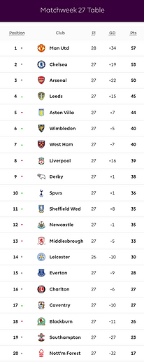๐ฉ 12 Apr 2025, Villa 3-0 Southampton, St Mary's TBL.png