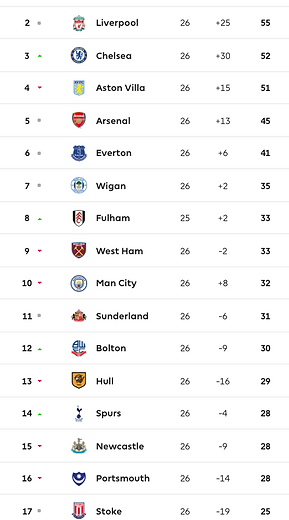 ๐ฉ 12 Apr 2025, Villa 3-0 Southampton, St Mary's TBL.png