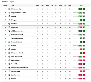 🟩 12 Apr 2025, Villa 3-0 Southampton, St Mary's TBL.png