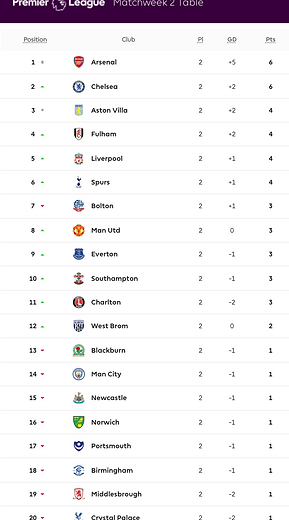 ๐ฉ 12 Apr 2025, Villa 3-0 Southampton, St Mary's TBL.png