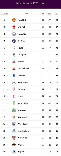 ๐ฉ 12 Apr 2025, Villa 3-0 Southampton, St Mary's TBL.png