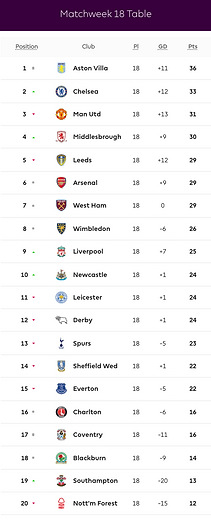 ๐ฉ 12 Apr 2025, Villa 3-0 Southampton, St Mary's TBL.png