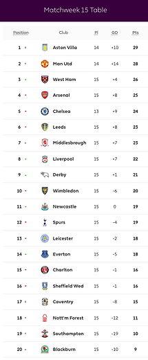๐ฉ 12 Apr 2025, Villa 3-0 Southampton, St Mary's TBL.png