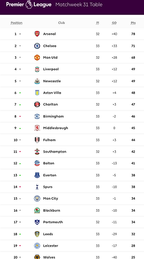 ๐ฉ 12 Apr 2025, Villa 3-0 Southampton, St Mary's TBL.png