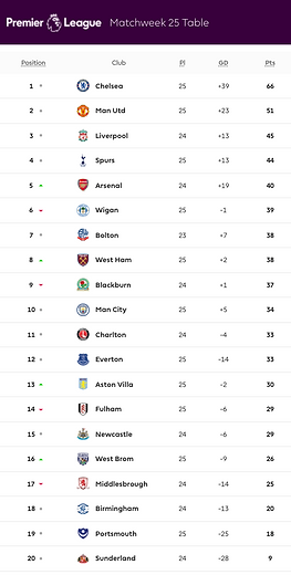 ๐ฉ 12 Apr 2025, Villa 3-0 Southampton, St Mary's TBL.png