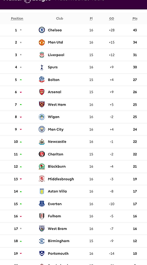 ๐ฉ 12 Apr 2025, Villa 3-0 Southampton, St Mary's TBL.png