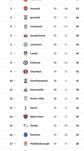 ๐ฉ 12 Apr 2025, Villa 3-0 Southampton, St Mary's TBL.png