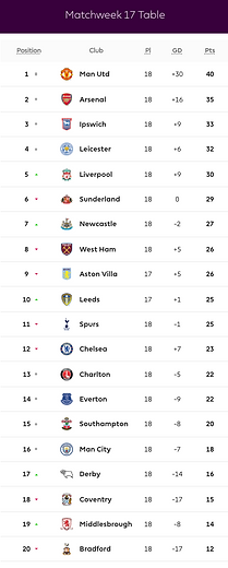 ๐ฉ 12 Apr 2025, Villa 3-0 Southampton, St Mary's TBL.png