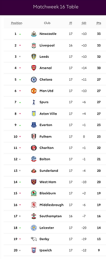 ๐ฉ 12 Apr 2025, Villa 3-0 Southampton, St Mary's TBL.png