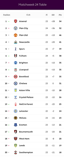 ๐ฉ 12 Apr 2025, Villa 3-0 Southampton, St Mary's TBL.png