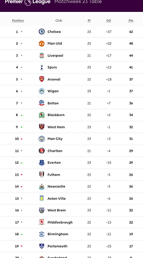 ๐ฉ 12 Apr 2025, Villa 3-0 Southampton, St Mary's TBL.png