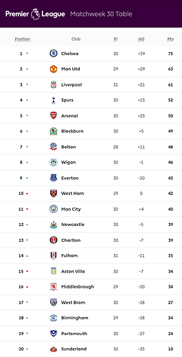 ๐ฉ 12 Apr 2025, Villa 3-0 Southampton, St Mary's TBL.png
