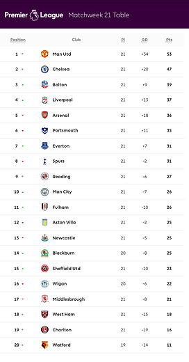 ๐ฉ 12 Apr 2025, Villa 3-0 Southampton, St Mary's TBL.png